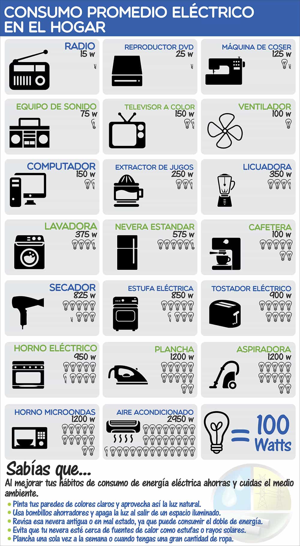 Consumo de electrodomésticos ¿Cuál gasta más energía?