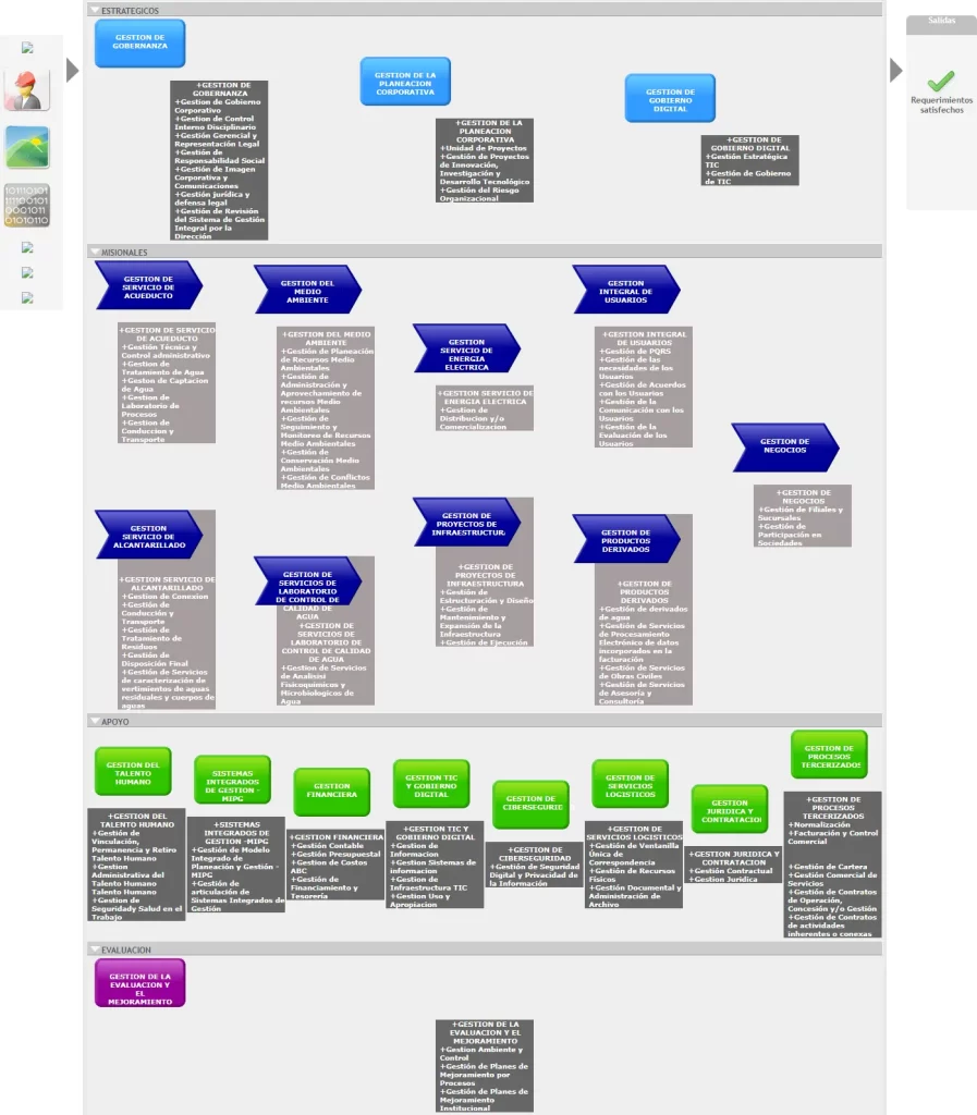 modelo operativo por procesos